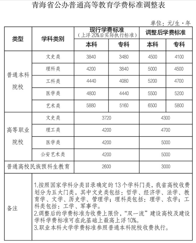 青海省2024年秋季起本科生膏火上调10%